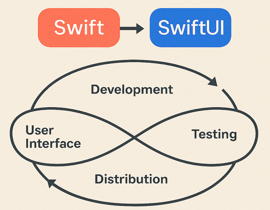 Flowchart of Swift and SwiftUI Integration